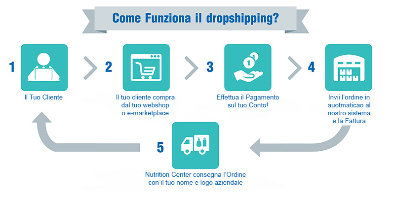 dropshipping di integratori alimentari e sportivi offerto dalla nutrition center